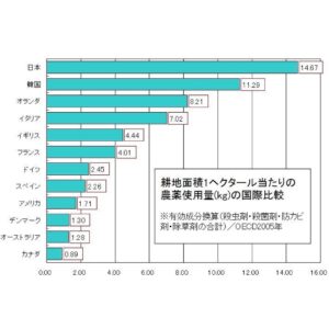 国産の食材の安全性データ